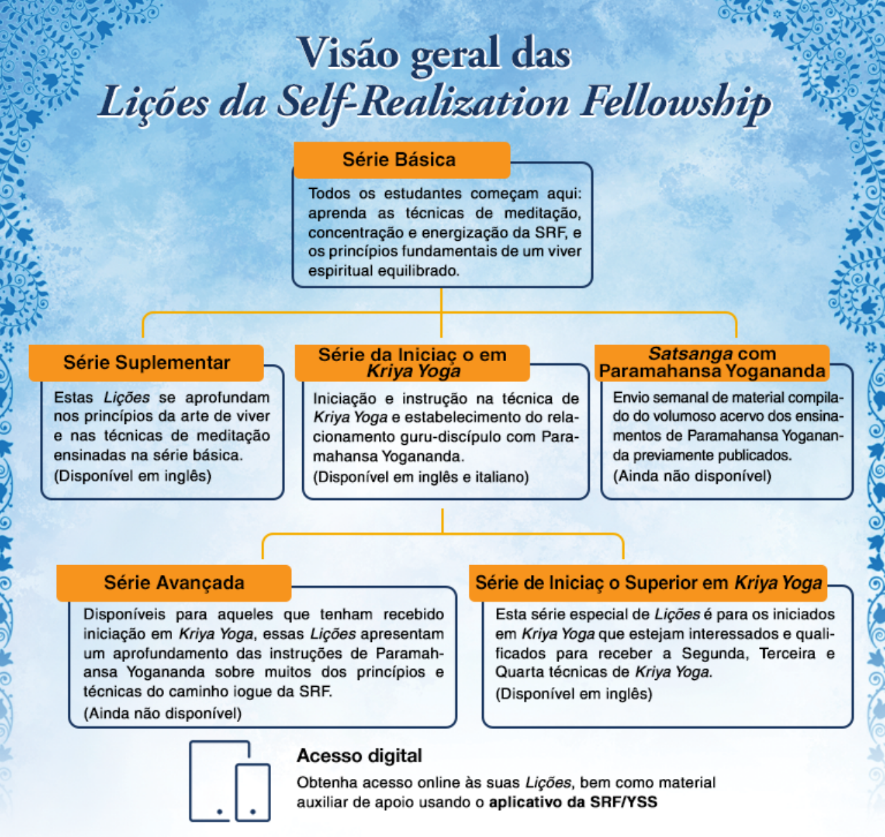 Portuguese Lessons Overview Chart